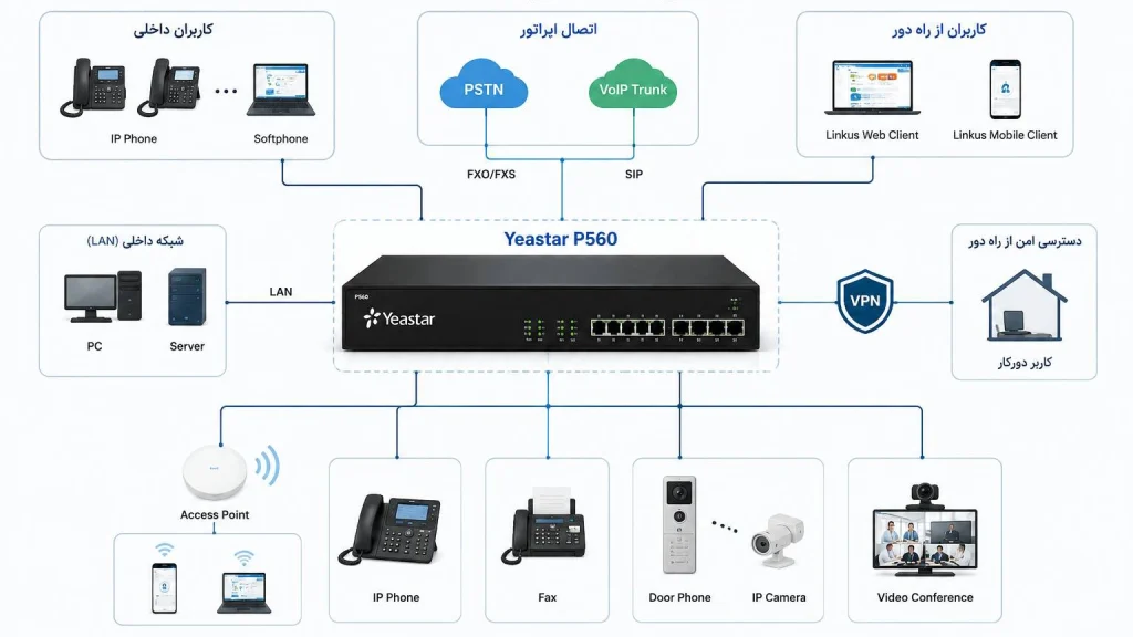 مرکز تلفن یستار P560
