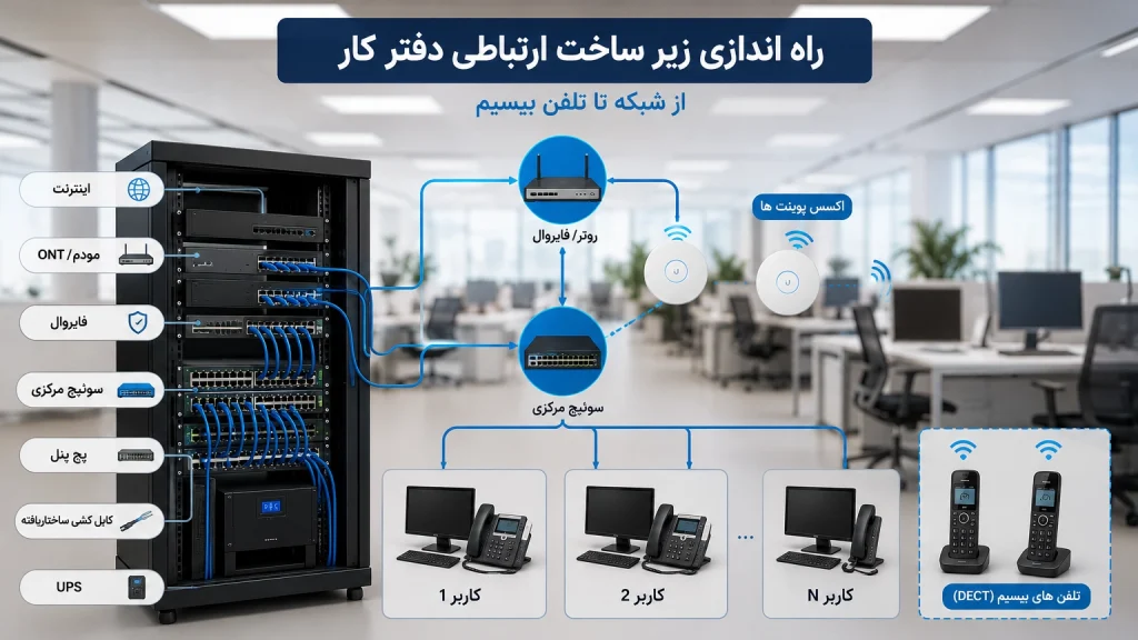 زیرساخت ارتباطی دفتر کار