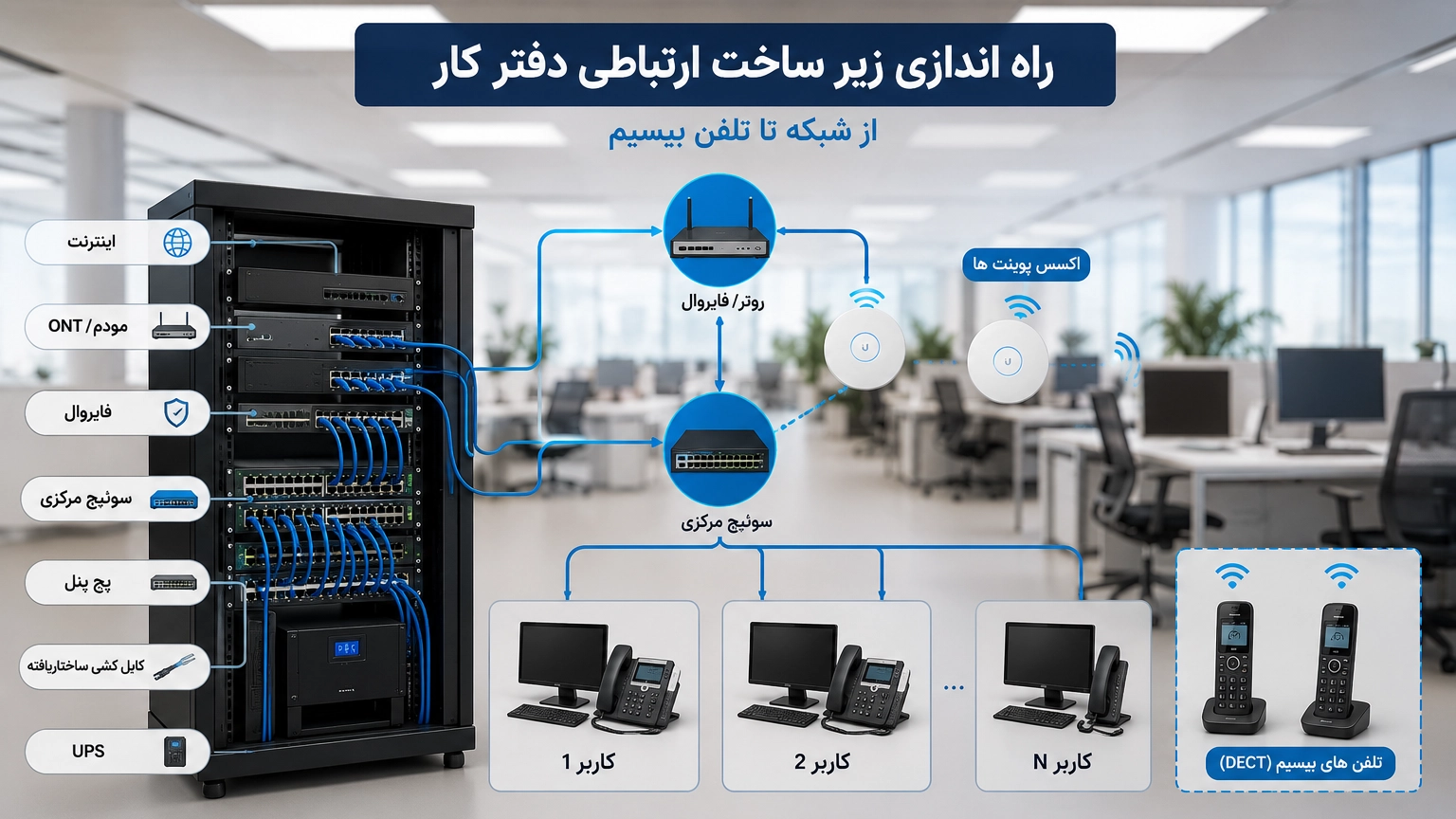 زیرساخت ارتباطی دفتر کار